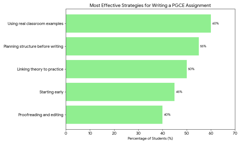 How to Write a PGCE Assignment | Cool Steps and Tips
